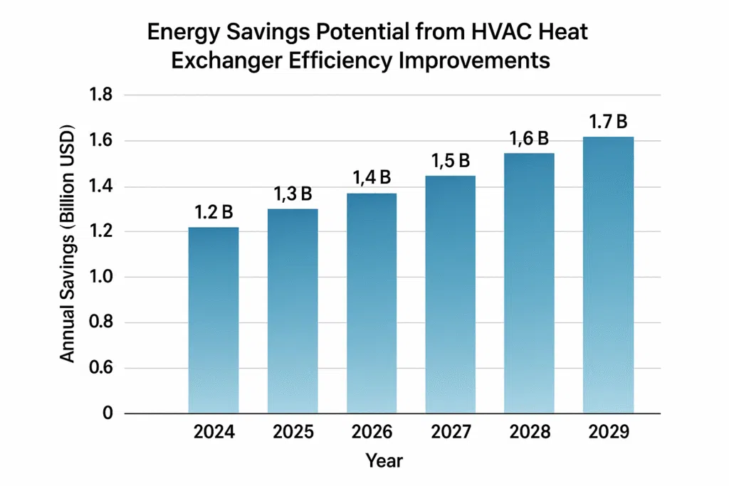 Chart comparing HVAC heat exchanger types and their efficiency ranges