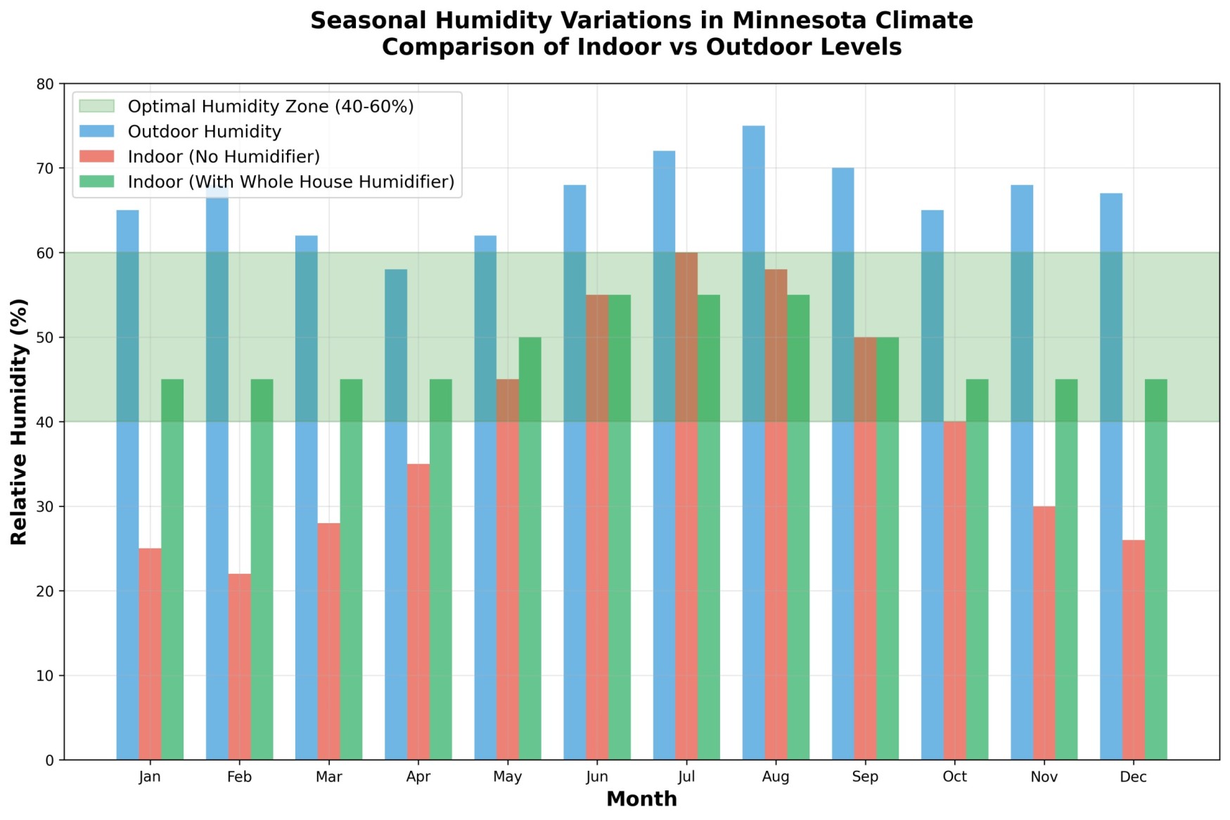 Benefits of Installing a Whole-House Humidifier