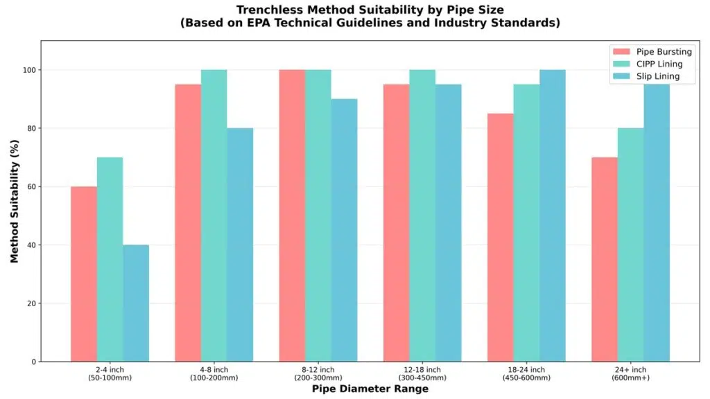 Chart showing which sewer pipe sizes and conditions are suitable for trenchless repair